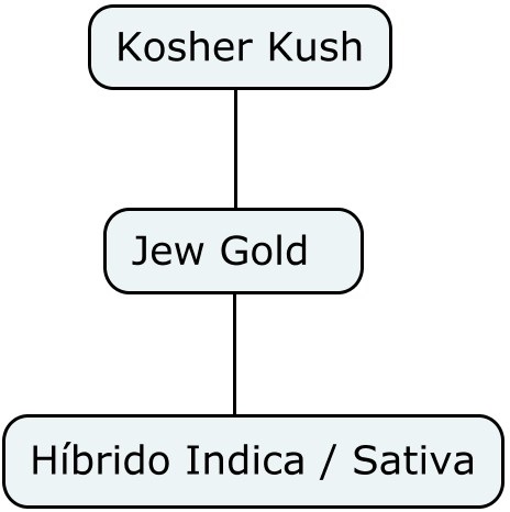 mapa genético de Kosher Kush - híbrido de marihuana desconocido