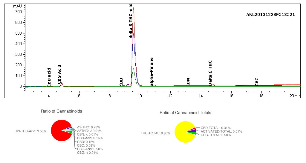 analisis y grafica de thc liberty haze
